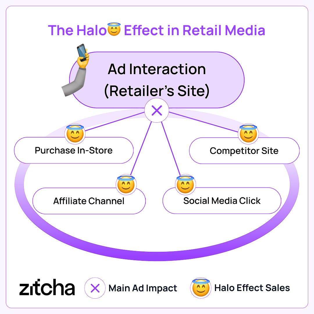 The Halo Effect in Retail Media